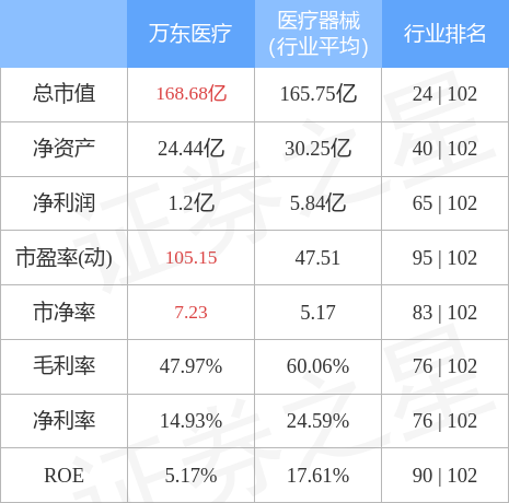 万东医疗2月24日主力资金净卖出2.04亿元