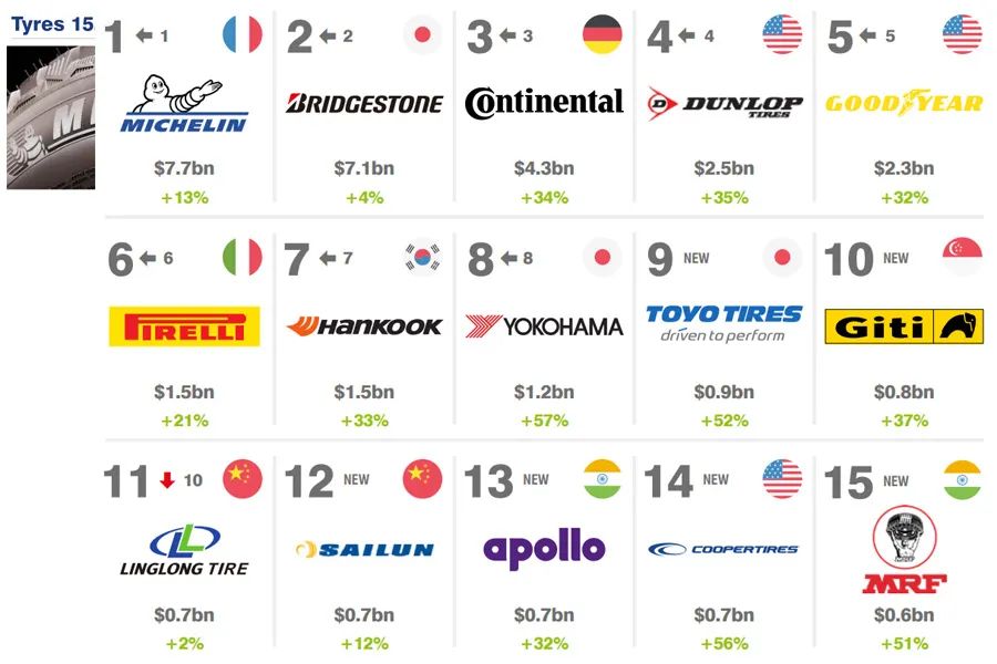 轮胎排名前十名，2022全球轮胎排名前十名分享？