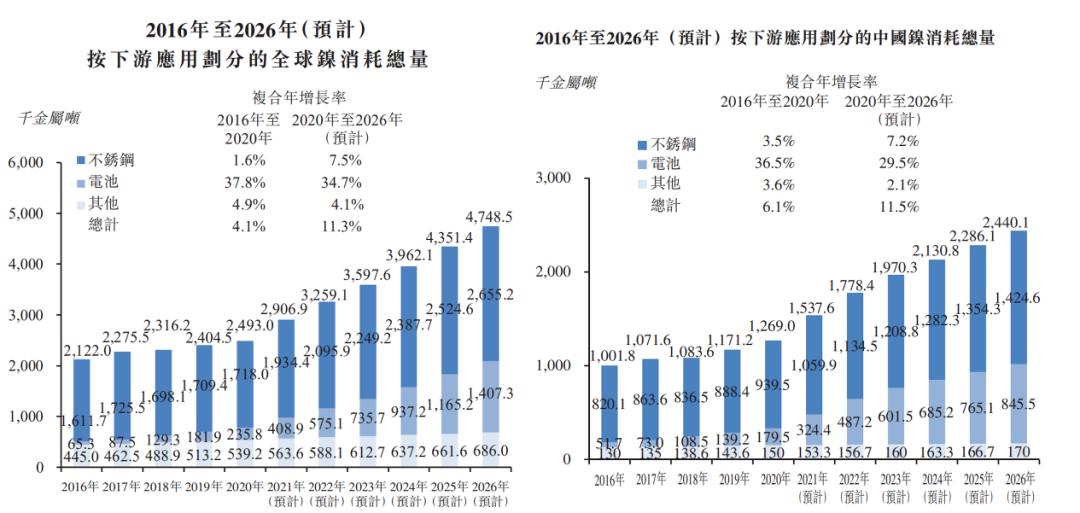 募资买矿！中国最大镍矿贸易商拟赴港上市