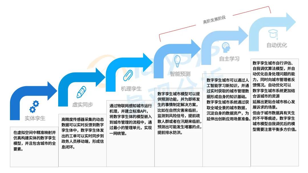 2022年中国数字孪生城市市场分析：孪生城市产业经济全域协作