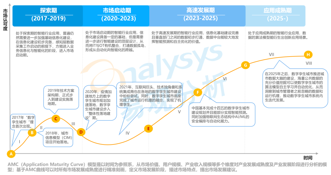 2022年中国数字孪生城市市场分析：孪生城市产业经济全域协作