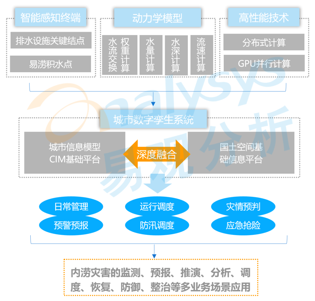 2022年中国数字孪生城市市场分析：孪生城市产业经济全域协作