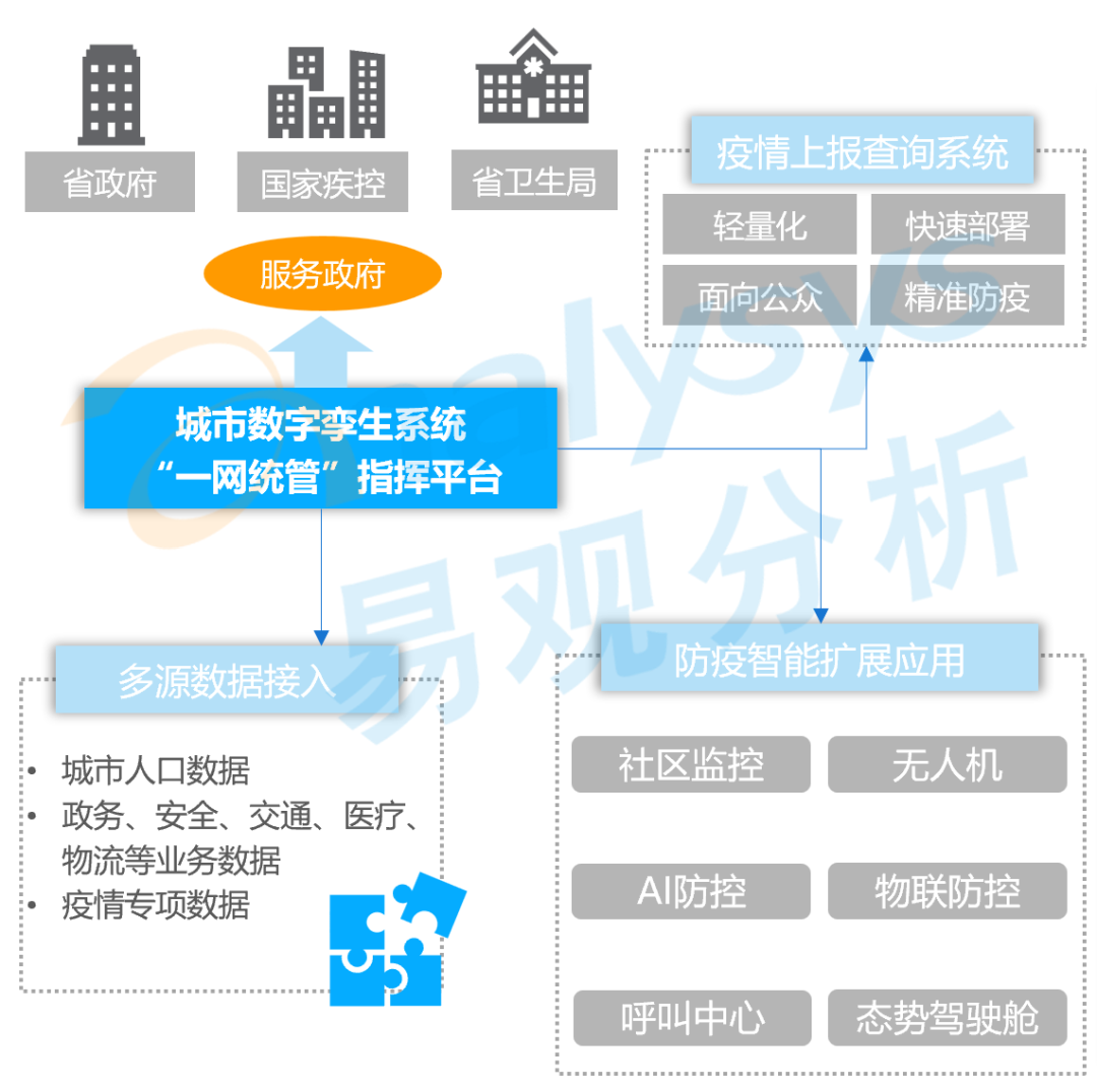 2022年中国数字孪生城市市场分析：孪生城市产业经济全域协作