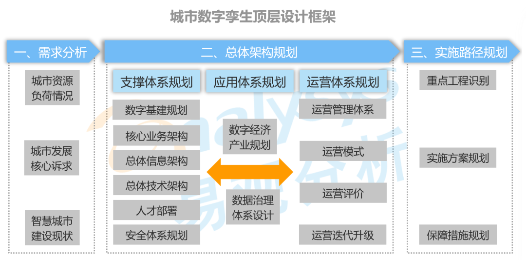 2022年中国数字孪生城市市场分析：孪生城市产业经济全域协作