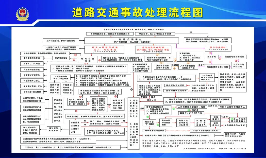 交通事故处理流程,交通事故处理流程图