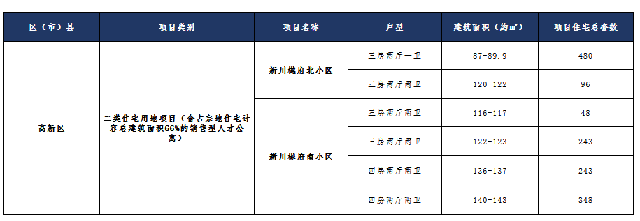 新川人才公寓要来了：中国铁建新川樾 1458套 87-143㎡