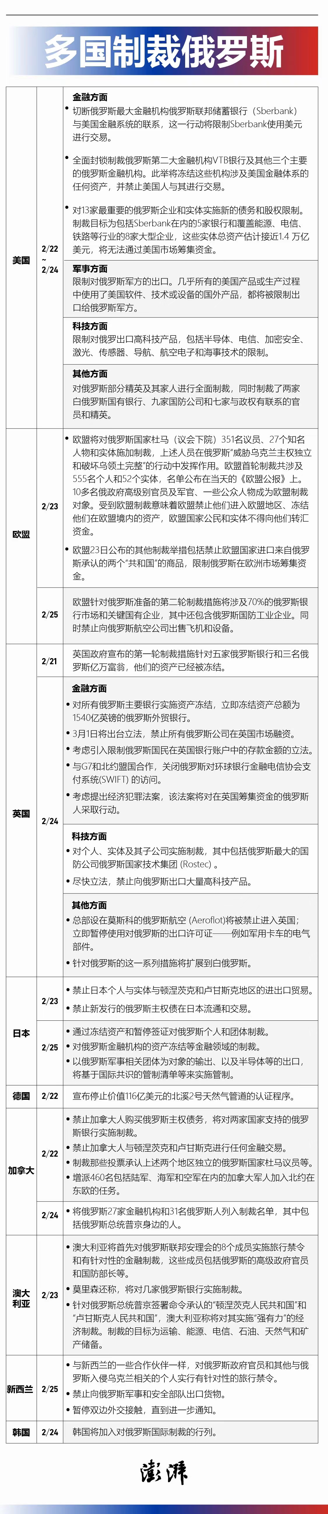 观察｜美欧多国制裁对俄罗斯经济到底影响几何？