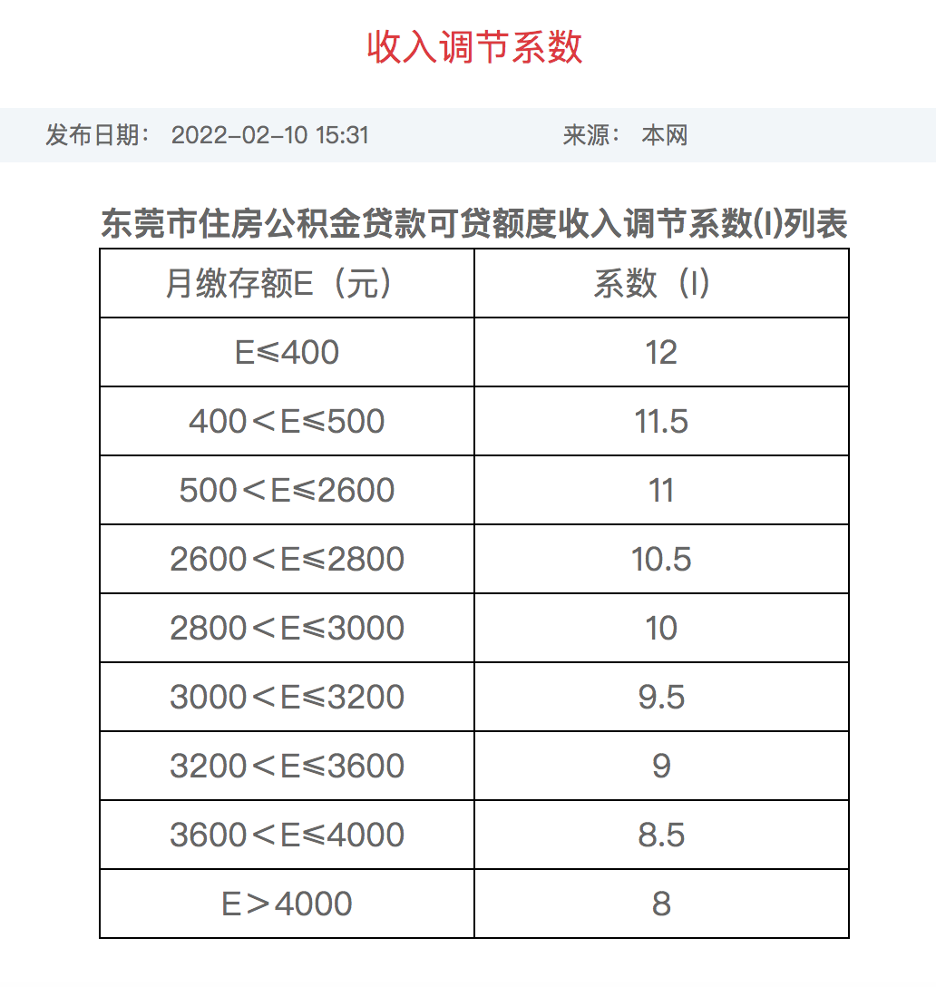 东莞上调公积金贷款流动调节系数，公积金可贷额度有所增加