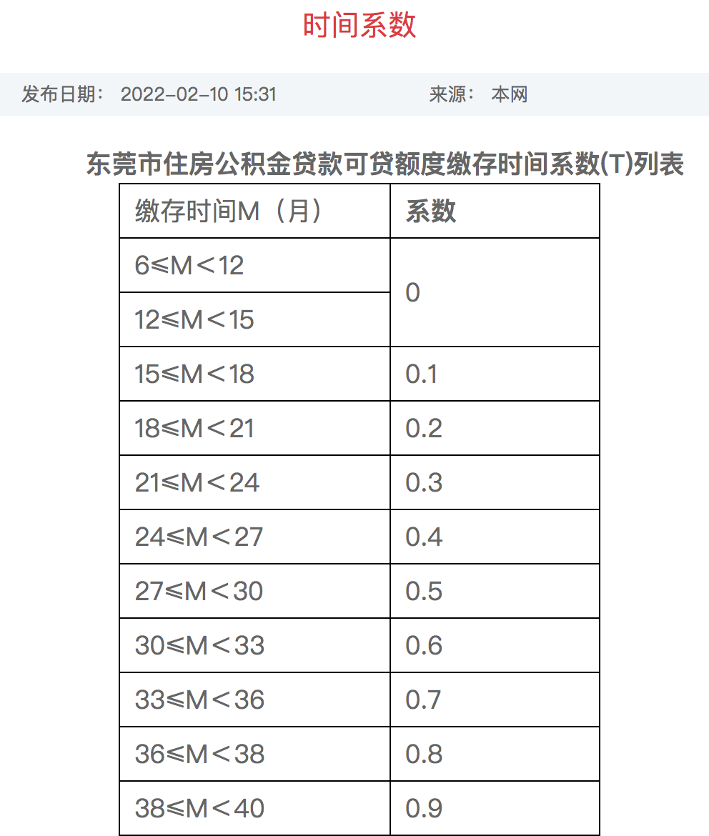 东莞上调公积金贷款流动调节系数，公积金可贷额度有所增加