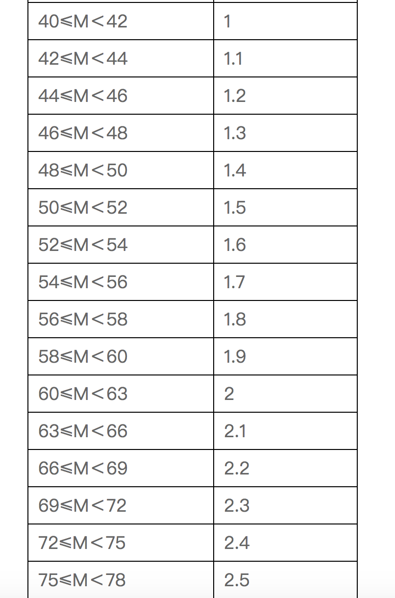 东莞上调公积金贷款流动调节系数，公积金可贷额度有所增加