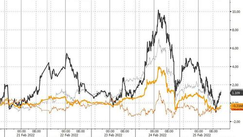 俄乌还在僵持，但金融市场已经预判了结果