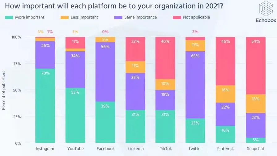 「Z世代」陣地戰(zhàn)略升級，如何在 TikTok、Instagram、Pinterest上找“增量”？
