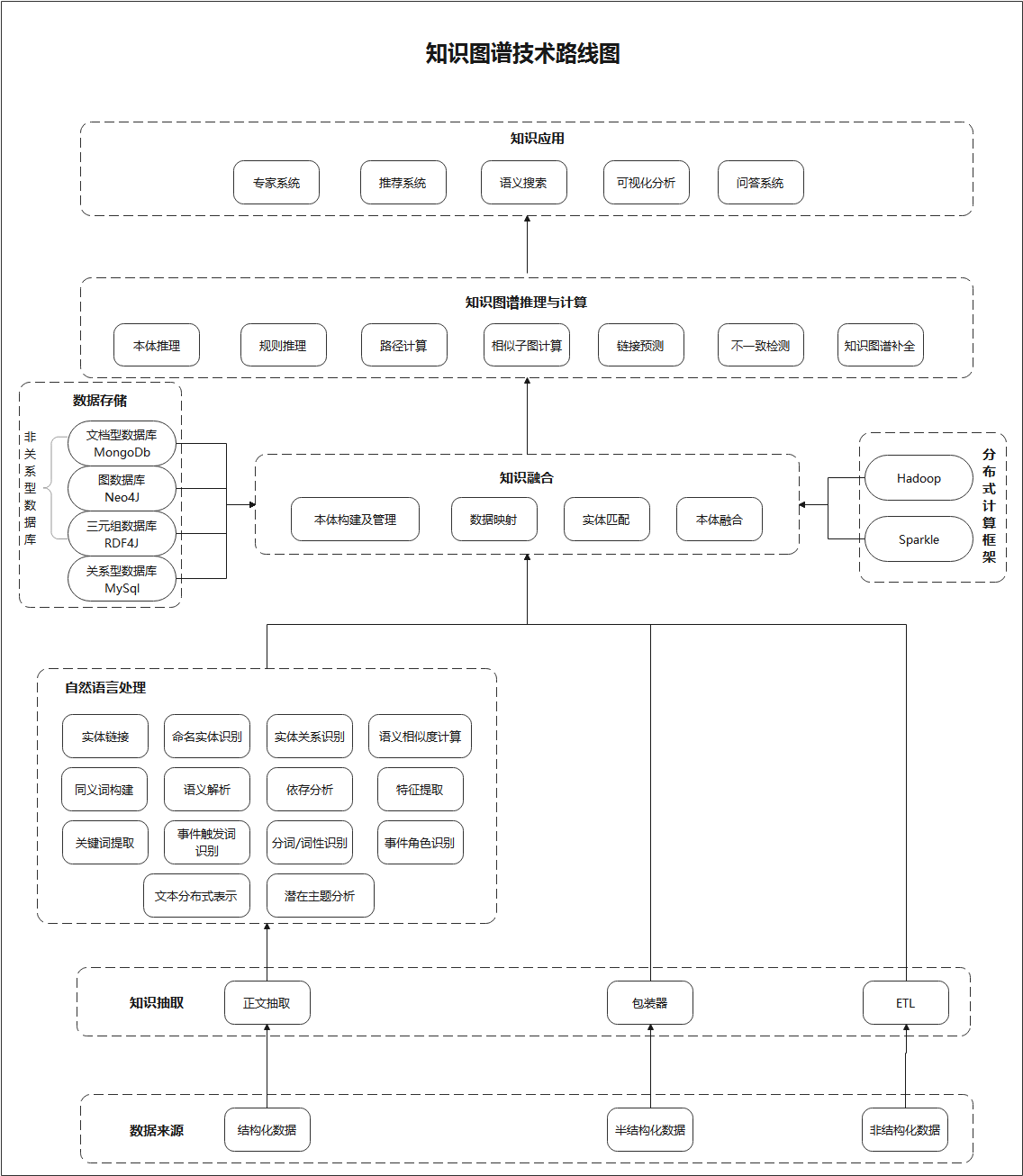 产品视角下的知识图谱构建流程与技术理解