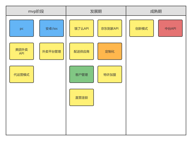 O2O 生鲜 SaaS 创业记·中台篇（五）