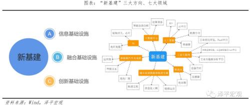 中国新基建研究报告2022：三大方向 七大领域