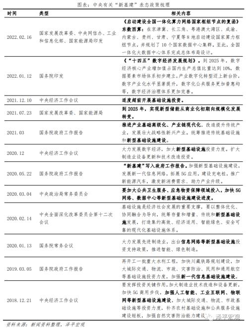 中國新基建研究報(bào)告2022：三大方向 七大領(lǐng)域