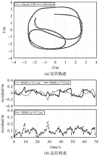 测绘学报 | 杨高朝：基于抗差LM的视觉惯性里程计与伪卫星混合高精度室内定位