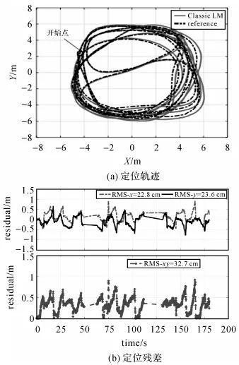 测绘学报 | 杨高朝：基于抗差LM的视觉惯性里程计与伪卫星混合高精度室内定位