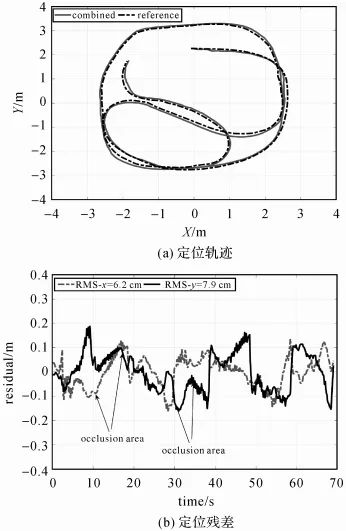 测绘学报 | 杨高朝：基于抗差LM的视觉惯性里程计与伪卫星混合高精度室内定位