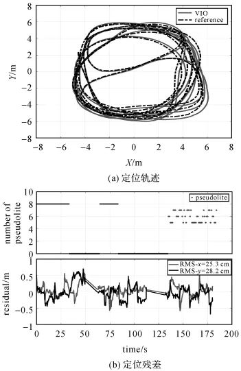 测绘学报 | 杨高朝：基于抗差LM的视觉惯性里程计与伪卫星混合高精度室内定位