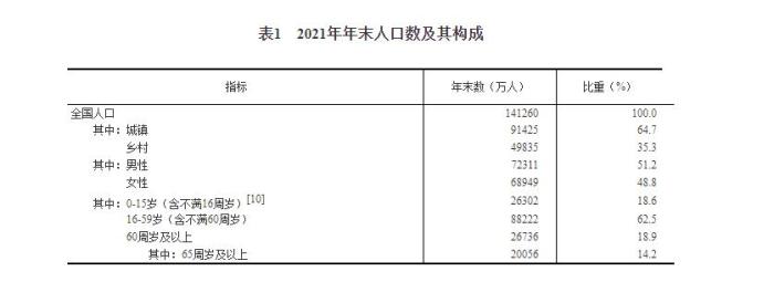 河南44年来出生人口首次跌破80万 2021年全国人口增加48万人