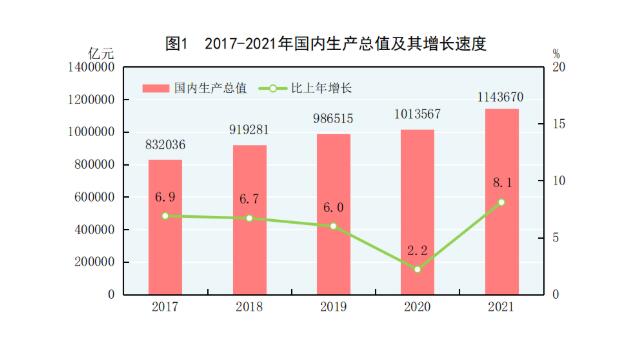 中华人民共和国2021年国民经济和社会发展统计公报
