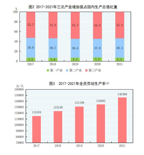 中华人民共和国2021年国民经济和社会发展统计公报