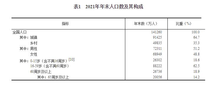 中华人民共和国2021年国民经济和社会发展统计公报