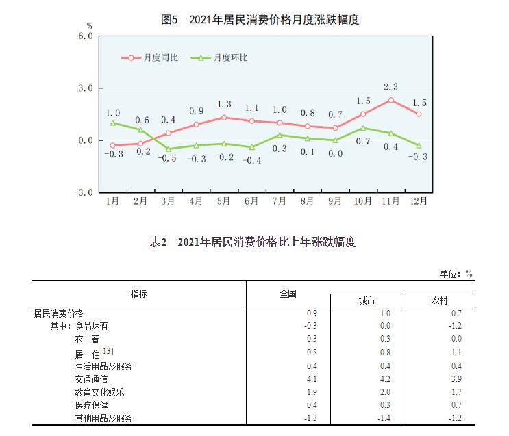 中华人民共和国2021年国民经济和社会发展统计公报