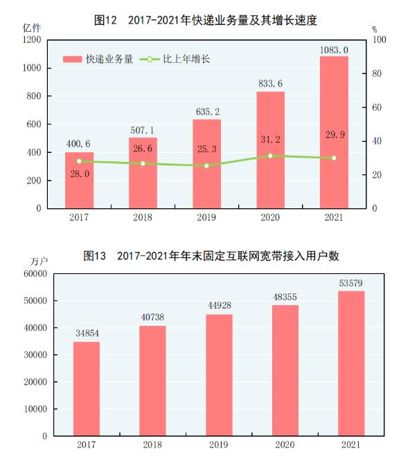 中华人民共和国2021年国民经济和社会发展统计公报