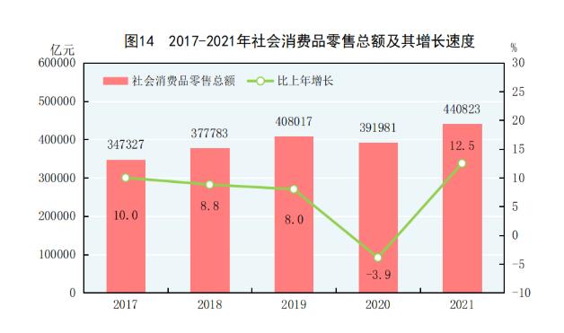 中华人民共和国2021年国民经济和社会发展统计公报