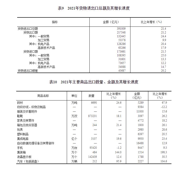 中华人民共和国2021年国民经济和社会发展统计公报
