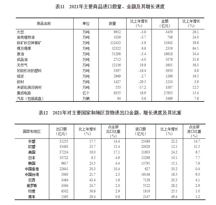 中华人民共和国2021年国民经济和社会发展统计公报