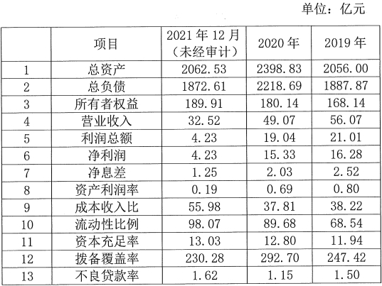 广东南粤银行去年净利润4.23亿降7成 不良贷款率上升