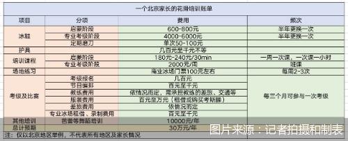 奥运会培训多久(金色冰雪｜年均30万 一位北京家长的花滑培训账单)