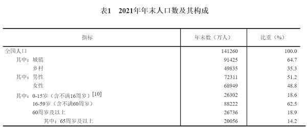 「万人比上年」2021年中国gdp多少（2021年中国全年GDP破110万亿）