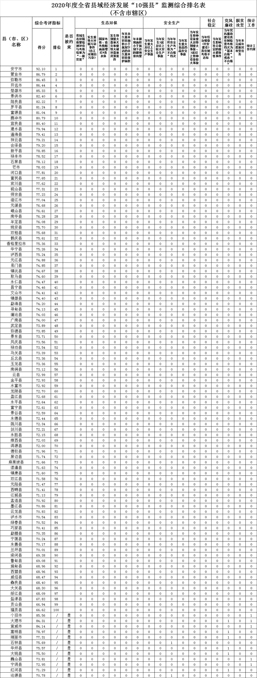 云南最发达的5个县排名，云南经济最好的前十县公示(附2022年最新排行榜前十名单)