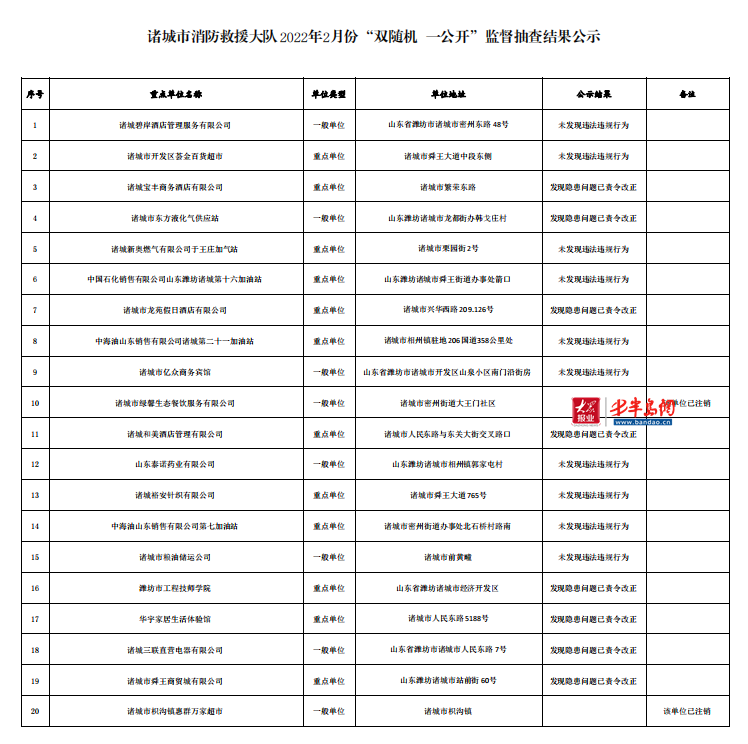 潍坊市工程技师学院、华宇家居生活体验馆、诸城三联直营电器等8家单位责令改正