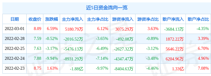 「万元资金」600602股票最新解析（主力资金净买入5180.79万元）