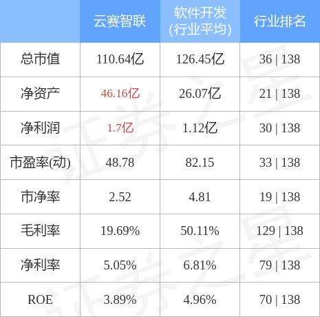 云赛智联3月1日主力资金净买入5180.79万元