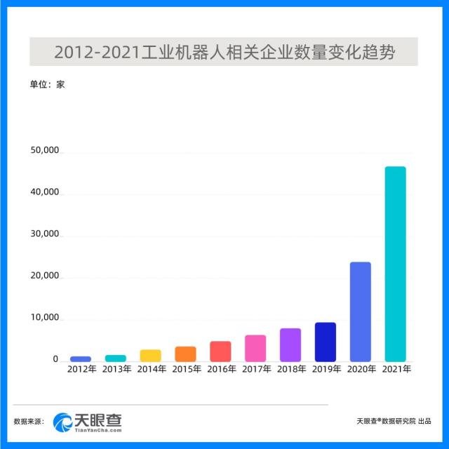 工业振兴新“利器”：工业机器人2021年新增注册企业增速达72.97%