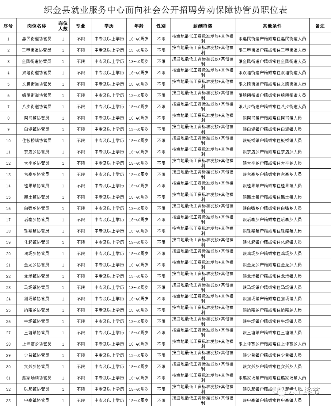 毕节人力资源招聘信息（42名）