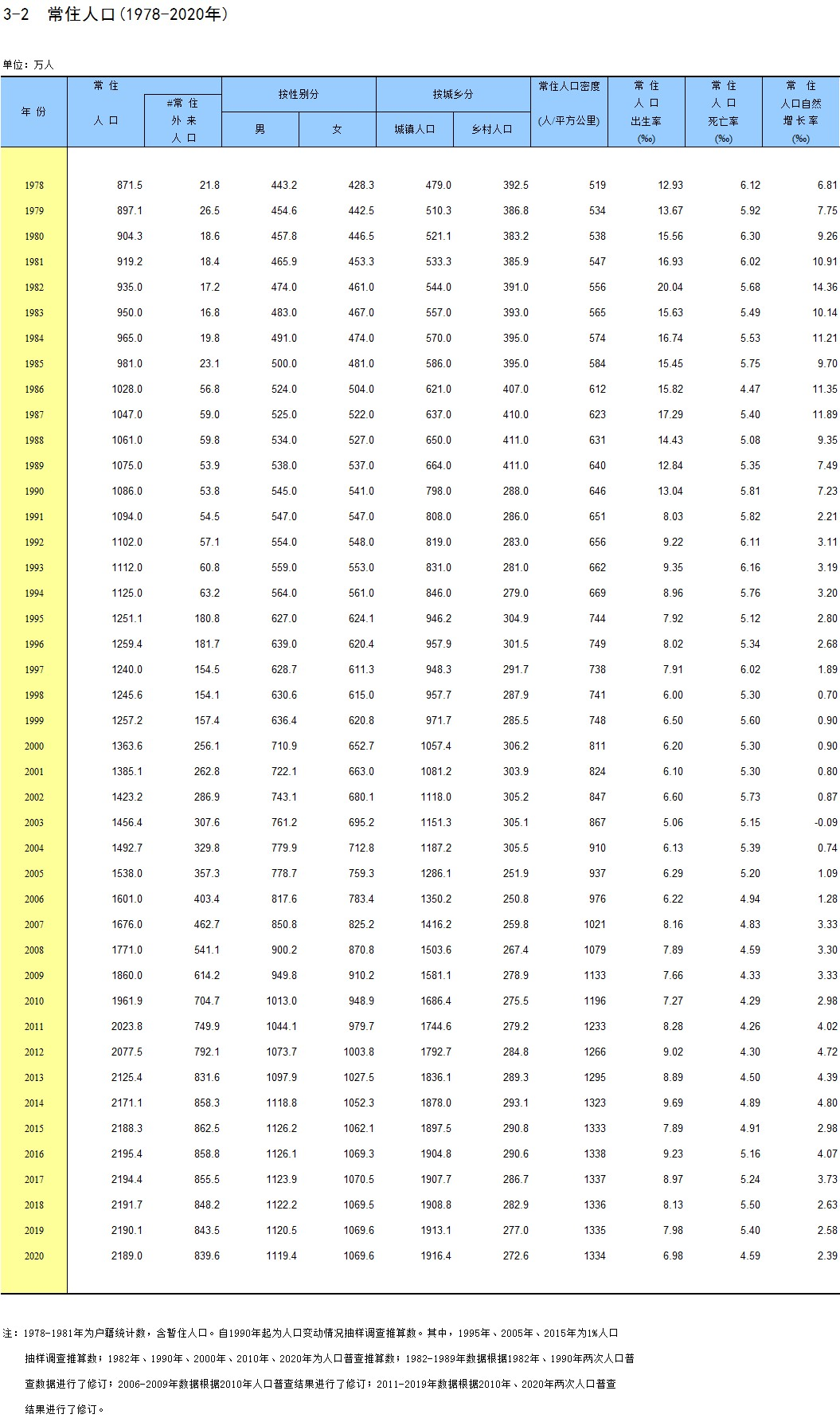 10省份最新人口数据：广东增60万，北京常住人口五连降