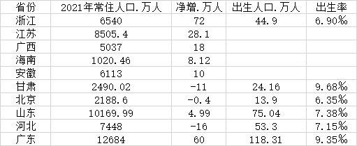 10省份最新人口数据：广东增60万，北京常住人口五连降