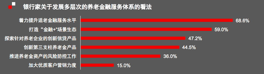 中国银行家调查报告重磅出炉！财富管理超越消费贷，位列个金业务发展重点之首