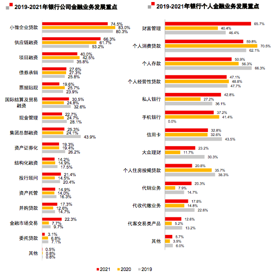 中国银行家调查报告重磅出炉！财富管理超越消费贷，位列个金业务发展重点之首