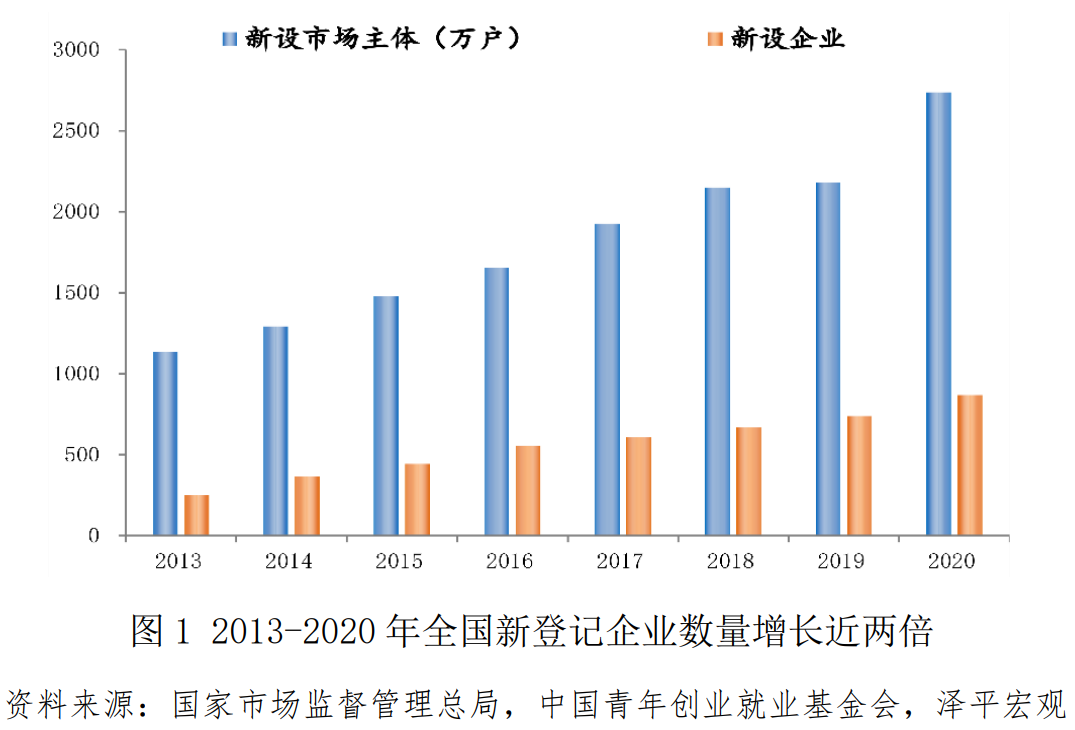 中国青年创业发展报告（2021）