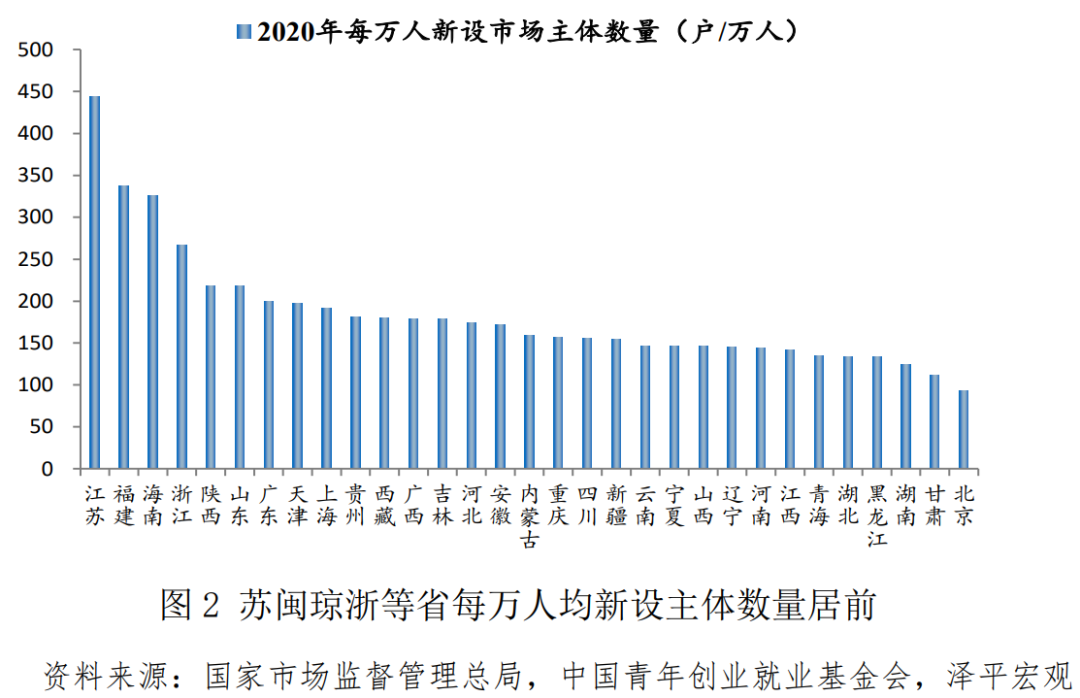 中国青年创业发展报告（2021）