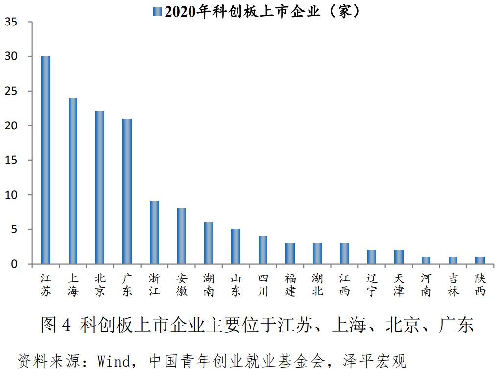 中国青年创业发展报告（2021）
