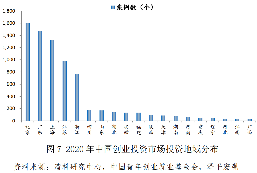 中国青年创业发展报告（2021）